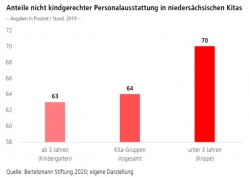 Kita-Gesetz: Zum Nulltarif gibt es keine Qualität!