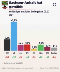 Ostbeauftragte: Regierung hat «verdammte Pflicht»,  Probleme zu lösen - Hoher Wahlsieg der AfD - CDU halbiert