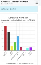 Northeimer Kreistag: Verluste für SPD, CDU und FDP - Neun Sitze für die AfD