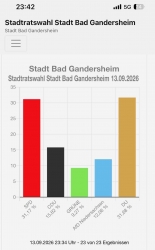 Stadtratswahl in Bad Gandersheim: Unabhängige jetzt mit sieben Mandaten im Rat! AfD erstmals mit drei Sitzen so stark wie CDU! SPD holt 7 Sitze, Grüne 2 Mandate!