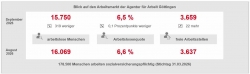 Nur ein Hauch von Herbstbelebung - 15.750 Arbeitslose im Bezirk Göttingen - 